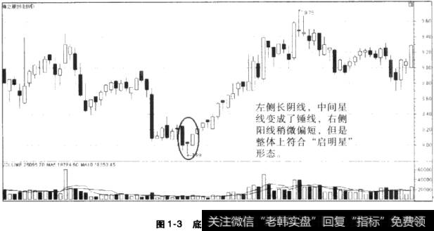 底部反转形态