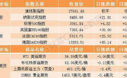 隔夜外盘：美股小幅收涨纳指收盘创历史新高 中概股36氪大跌近17%