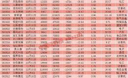 四季度以来308家公司股东户数下降 22股筹码集中度显著提升