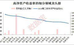 毛利率碾压茅台 股价频创新高 原来有ROE撑腰！21只白马股业绩或持续高增长