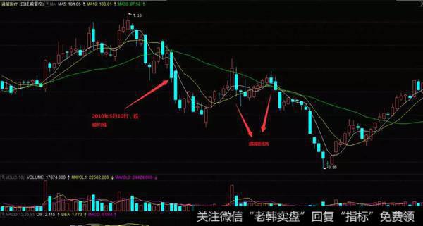 股价从上到下跌破均线