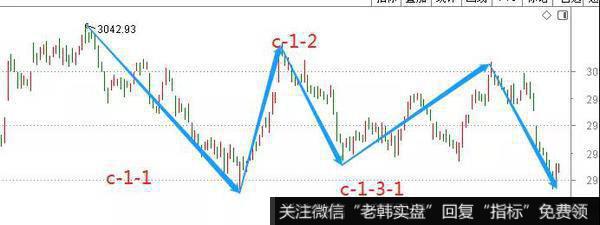 目前上证指数在2890获得支撑后向上反抽2920位置