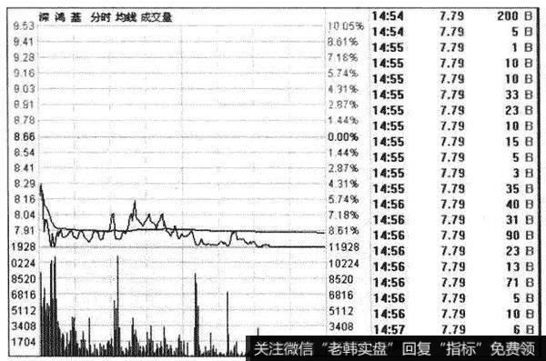 东旭蓝天（000040）的低开放量下跌的走势