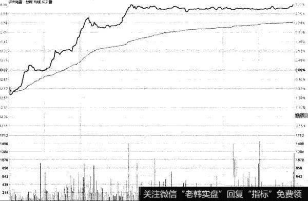 深桑达A（000032）走出了低开放量上涨的走势