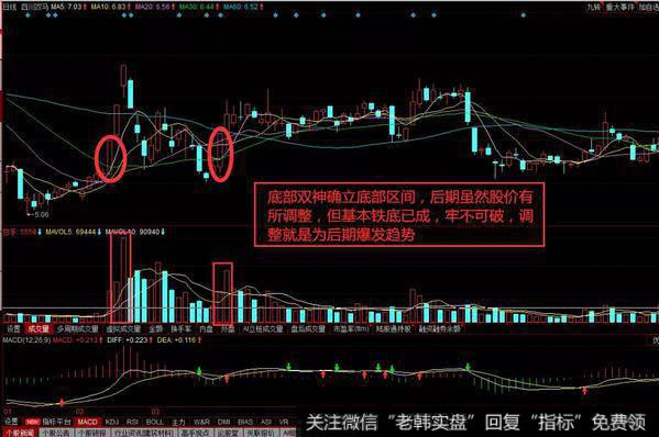 底部双神K线组合实战案例