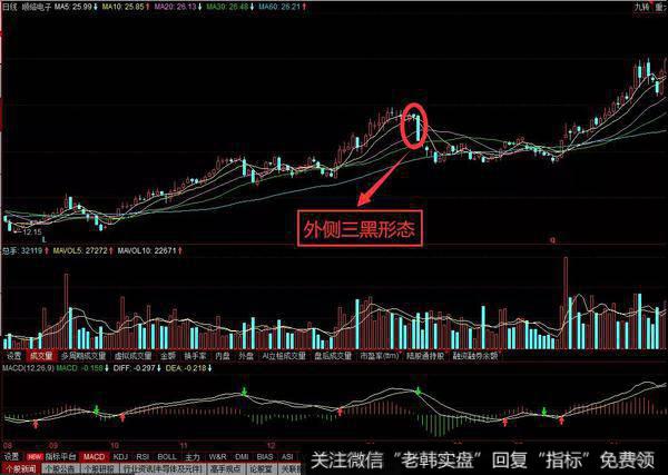 外侧三黑K线形态实战案例