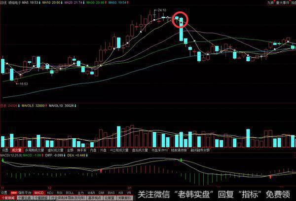 结合K线组合形态来进行讲解