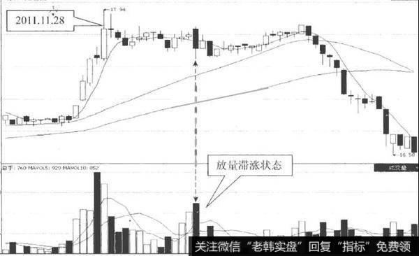 放量滞涨策略实战案例