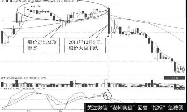 K线图中出现头部特征实战案例