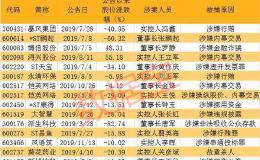 百万股民同踩雷！浓眉大眼的次新股也栽了 外资提前跑路！“监狱风云”再添新主角