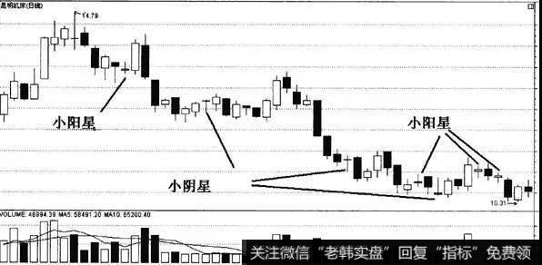 单一K线的构成以技巧