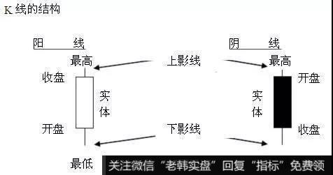 小阳线和小阴线