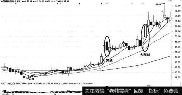 大阳线和大阴线