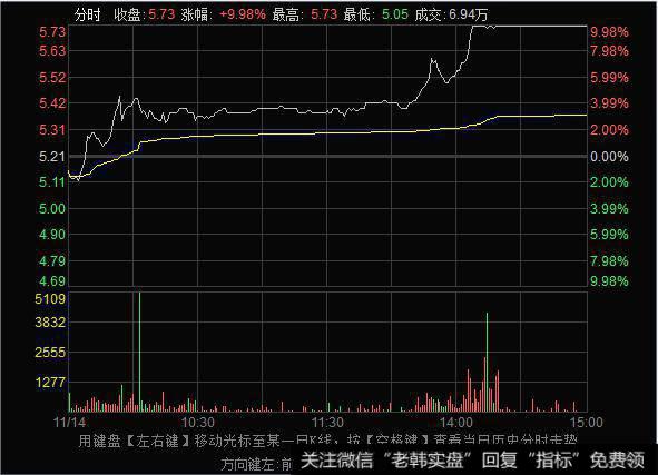 典型的光头大阳线