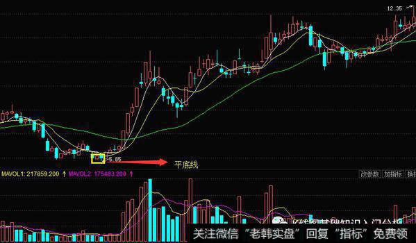 K线形态平底线的实战案例