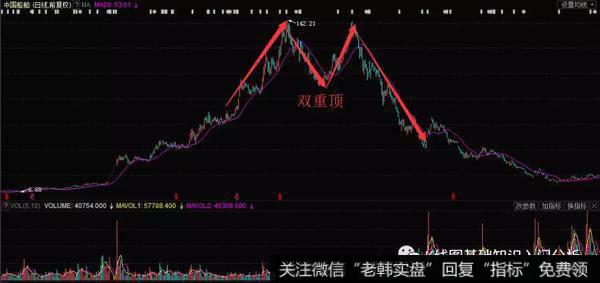 K线形态双重顶的实战案例