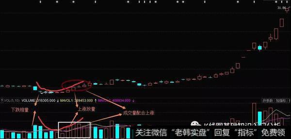 K线形态圆弧底的实战案例