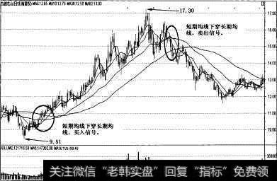 均线买卖信号