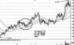 移动平均线6大基本特性