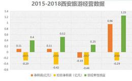 网红西安收获了什么？<em>西安旅游</em>：年游客2.5亿人次，我却年年亏损