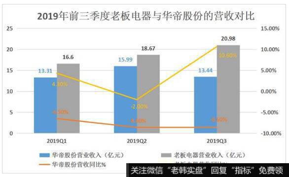 华帝营收负增长主因竟是净利率低