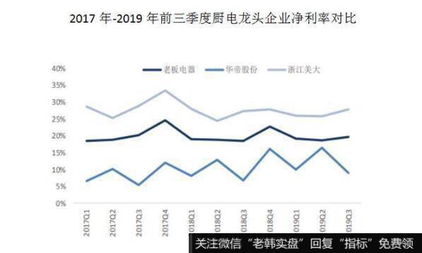 华帝净利率低，毛利率低占主因