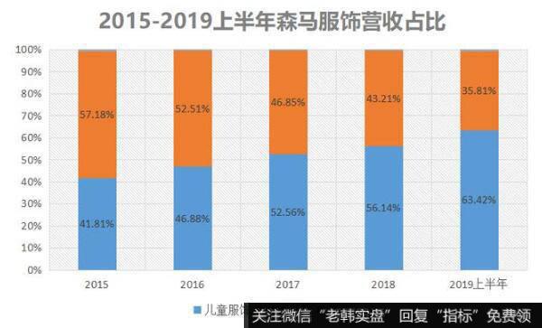 发力童装行业，借助电商渠道，森马一骑绝尘