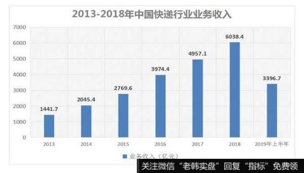 快递行业规模扩张迅速，行业格局三分天下