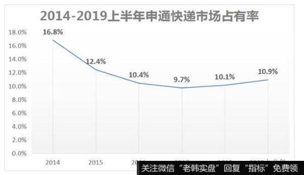 申通快递不再是王者，出现不增利困境