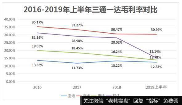 同质化是快递公司价格战的根本原因