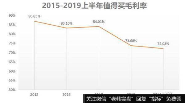 巨大的流量，巨大的市场份额，让小小的导购网站获取了超高的毛利率，