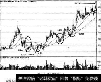 葛兰碧法则1-4