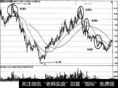 葛兰碧法则5-8