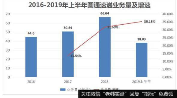 快递行业竞争激烈，圆通缺乏竞争力