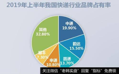 圆通已经要扛不住价格战了