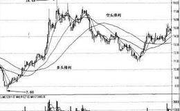 股价与均线的关系——船与水的关系