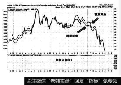 金价上涨的时候，基金的表现要好于黄金