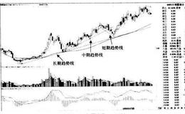 什么是趋势线？趋势线可以分为几种？