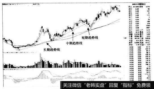 什么是趋势线？趋势线可以分为几种？