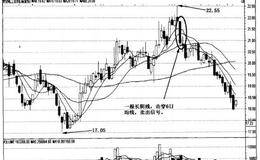 6日均线的实战应用——6日均线短线卖出法