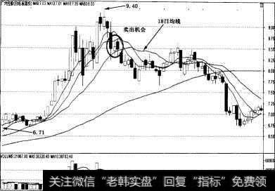 18日均线卖出信号