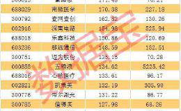 今年最牛的竟是这只股 比贵州茅台还牛！较发行价翻11倍 机构还在调高目标价