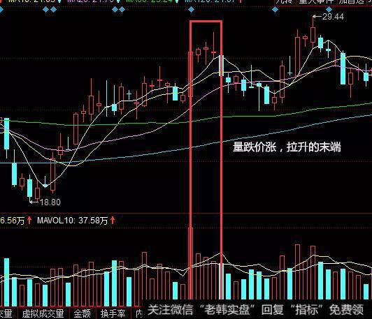 量跌价涨是什么意思