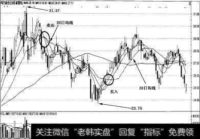 20日均线应用