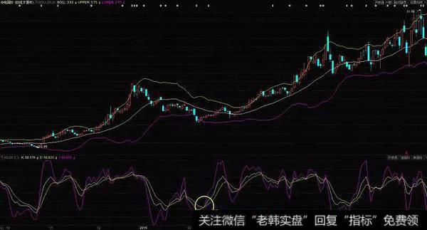 华电国际（600027）在2014年10月到次年6月的布林线与KDJ指标的走势图