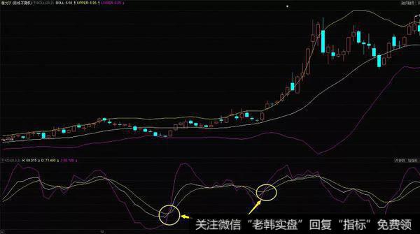 雅戈尔（600177）在2014年9月到12月的布林线与KDJ指标的走势图