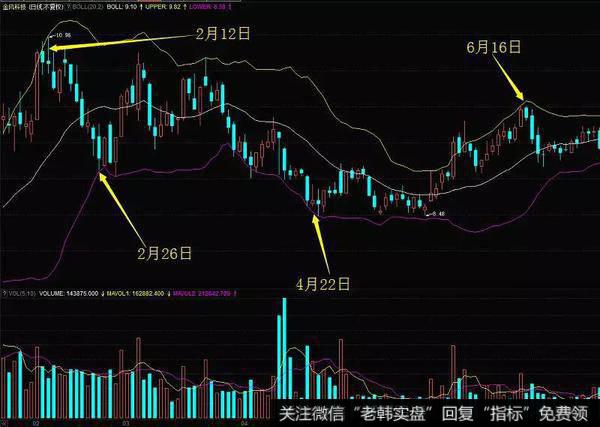 金风科技（002202）在2014年2月到6月的布林线走势图