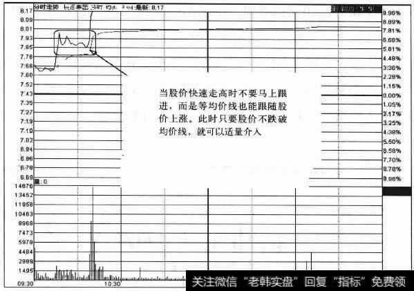 当股价快速走高时不要马上跟进，而是等均价线也能跟随股价上涨。此时只要股价不跌破均价线，就可以适量介入