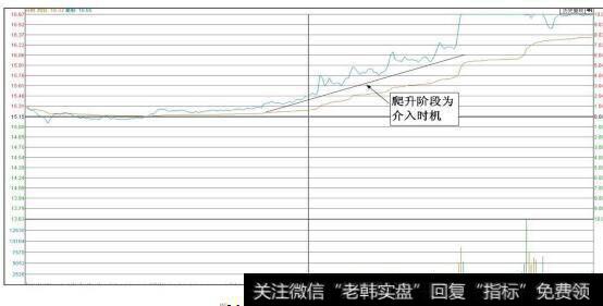 安居宝（300155）分时图（介入时点）