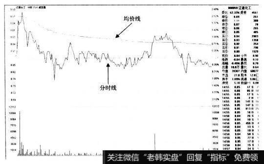 个股即时分时走势图包括哪些因素？